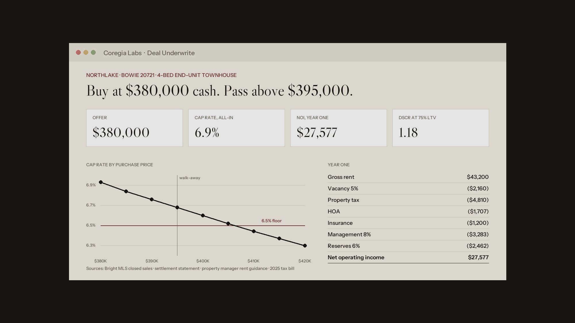 Coregia Labs Deal Underwrite screen showing cap rate by purchase price
